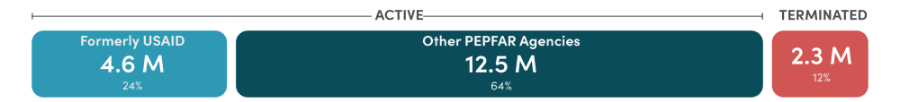 Award terminations could affect 2.3 million PEPFAR-supported patients currently on or to be initiated on treatment