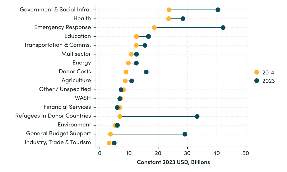 The precarity of aid, There was 118 billion more aid in 2023 compared to 2014. This is where it went.