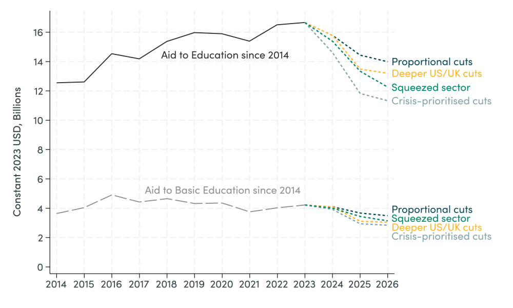 The precarity of aid, Aid to education is projected to fall to at least 2016 levels