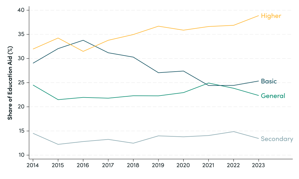 The precarity of aid, Changing donor composition is driving shifts in sub-sector allocations