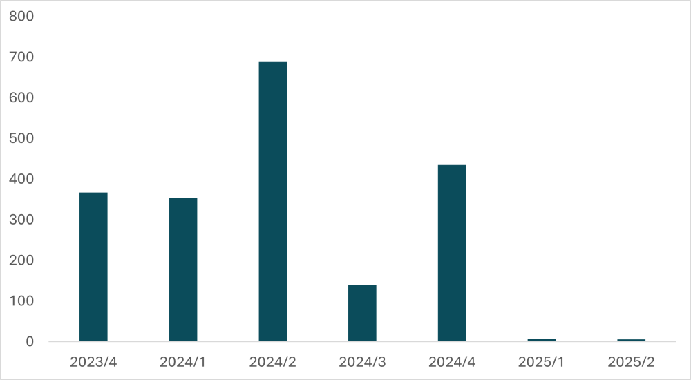 US Funding of International, International Organizations Account, Outlays by Calendar Year Quarter ($m)