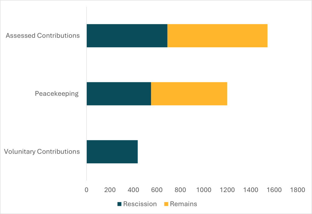 US Funding of International, FY25 State Department Budget for International Organizations ($m)