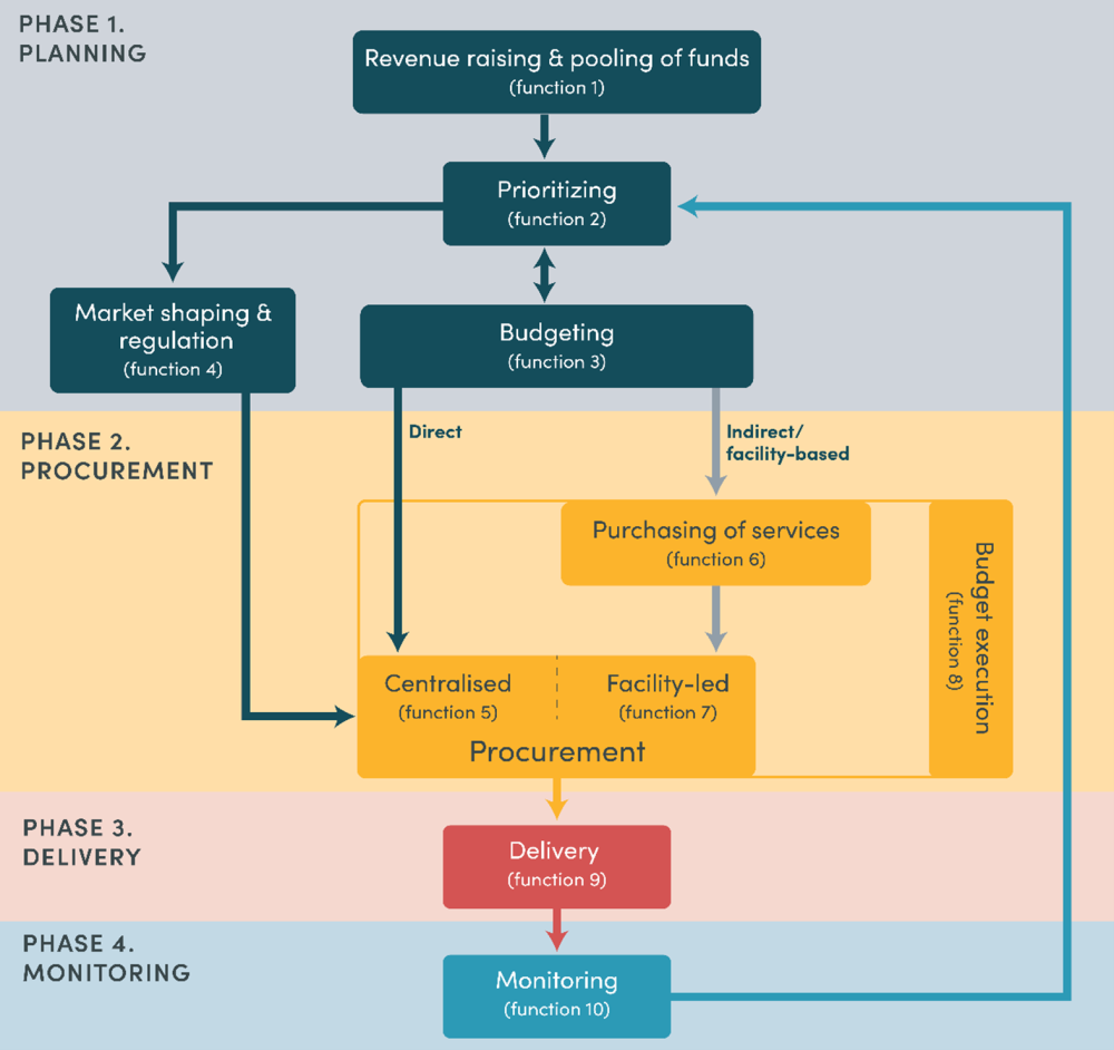Financing Supply Chains, Financing of supply chains: Proposed conceptual framework