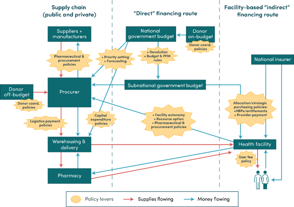 Financing Supply Chains, Major flows of commodities and finances in supply chains