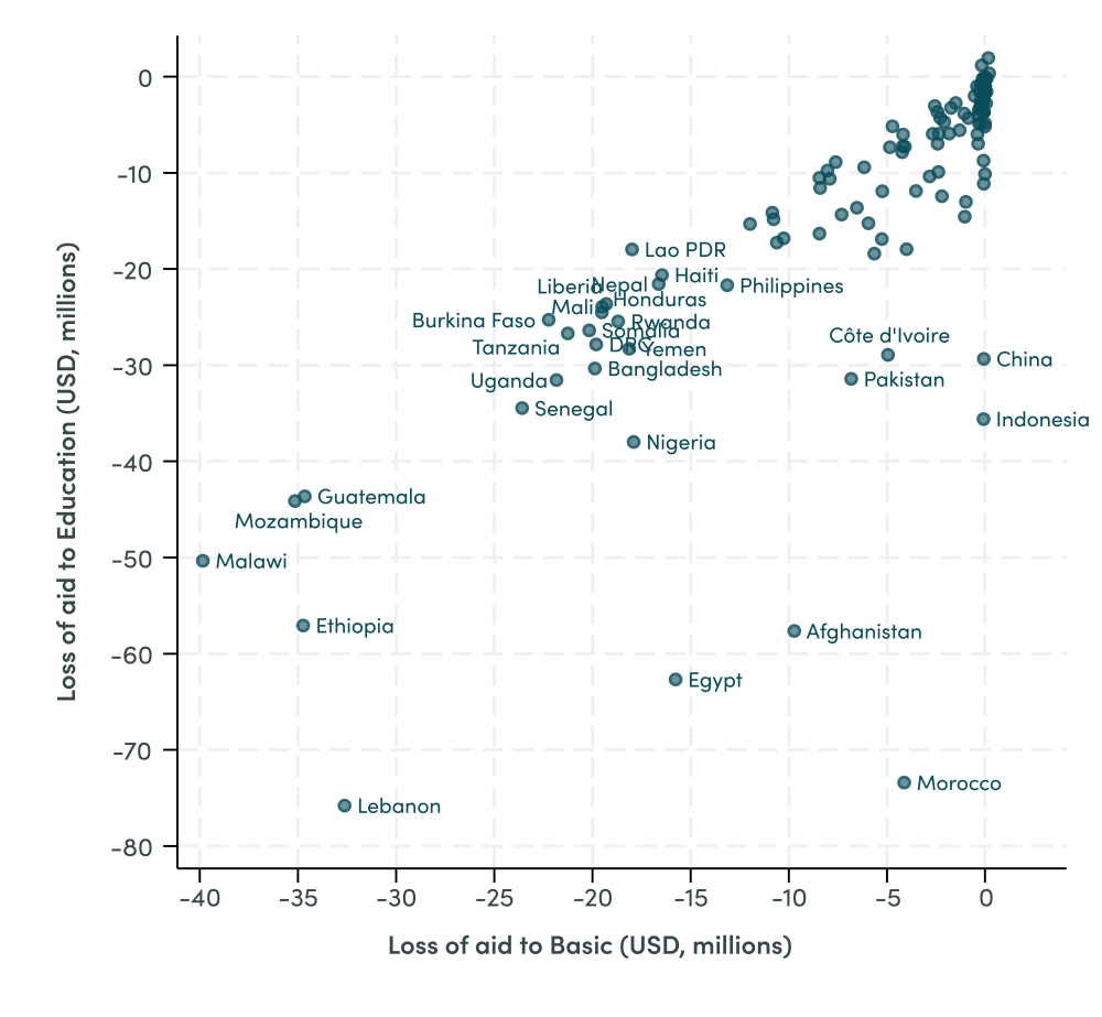 The precarity of aid, In 2026 many countries will get tens of millions less aid than in 2023