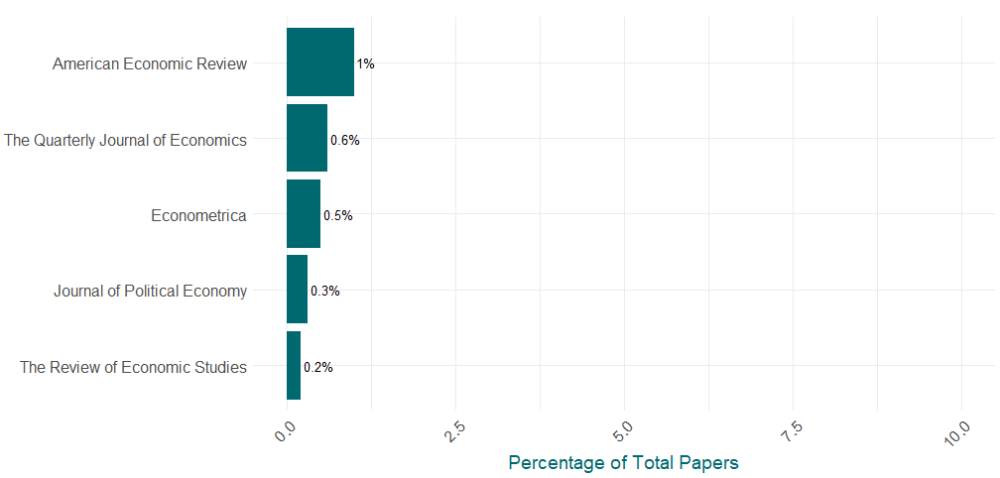 Chart showing that the top five econ journals feature very little research focused on sub-saharan africa