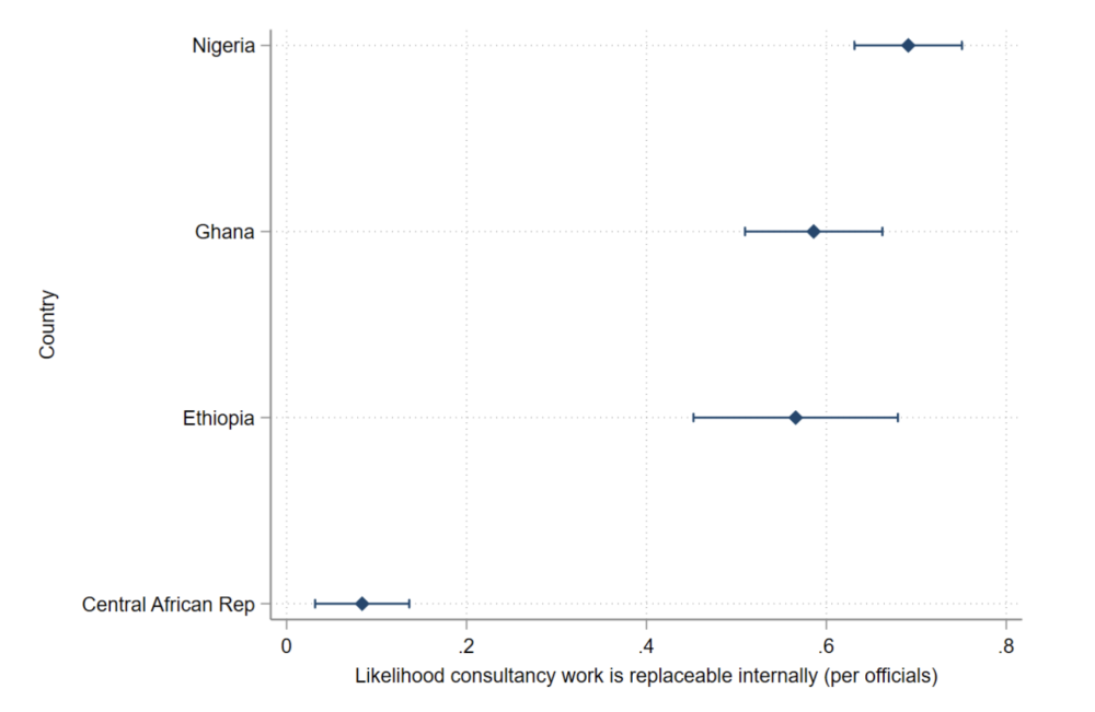 Where do most officials think consultancy work could be done in-house?