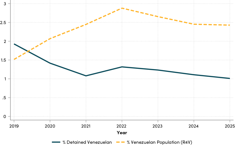 Share of Venezuelans among persons detained by police, Ecuador (2019–2025)