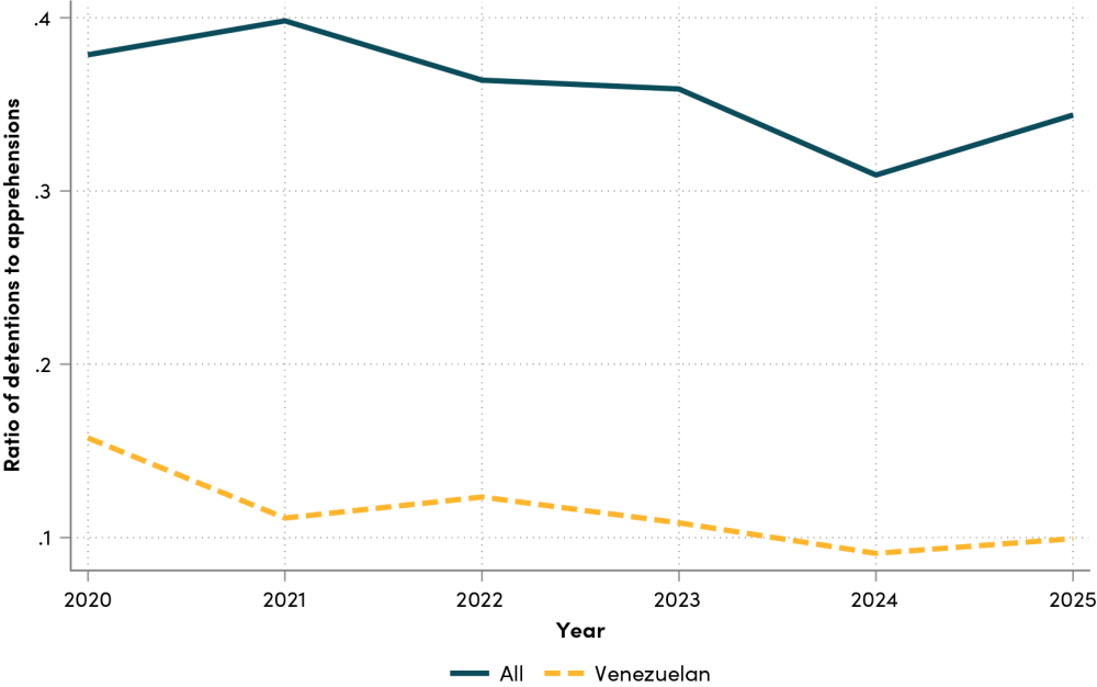 Detention-to-apprehension ratio by year: Venezuelans vs. total population
