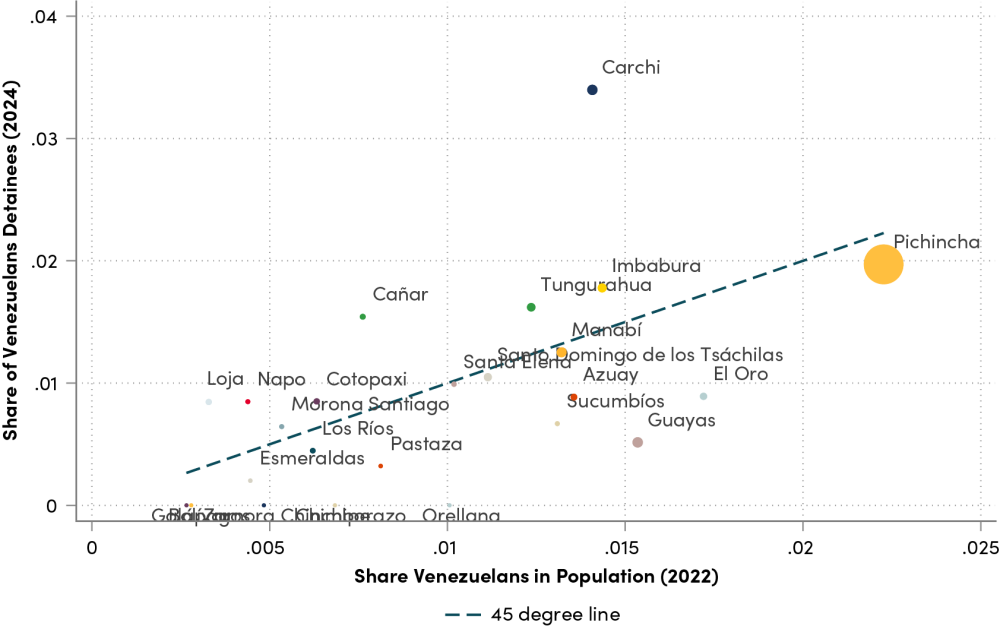 Venezuelan population share vs. detention share by province