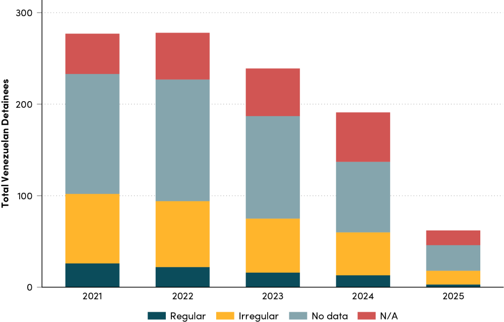 Venezuelan nationals detainees by migratory status