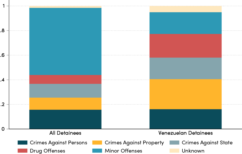 Reported type of crimes by detainees, Venezuelan vs. overall population