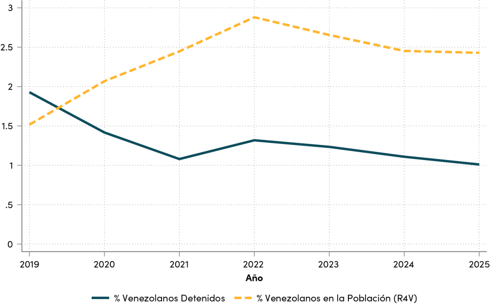 Proporción de venezolanos entre las personas detenidas por la policía, Ecuador (2019–2025)