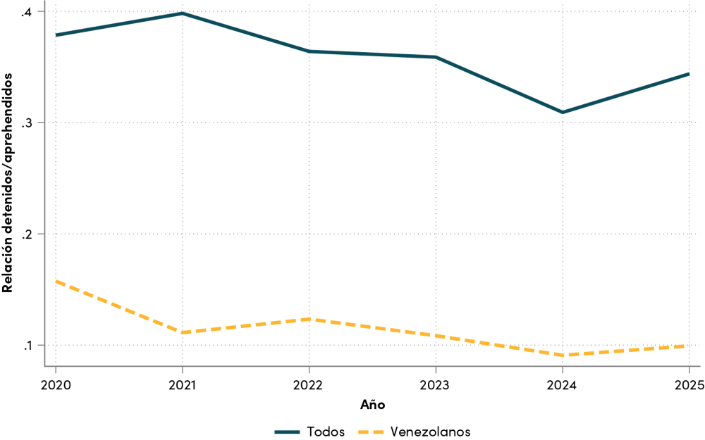 Proporción de detenidos sobre aprehendidos por año: venezolanos vs. población total