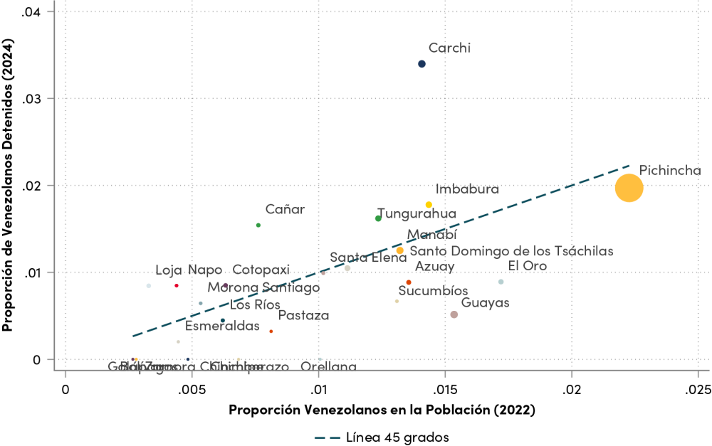 Proporción de Venezolanos en la población versus proporción de Venezolanos detenidos, por provincia
