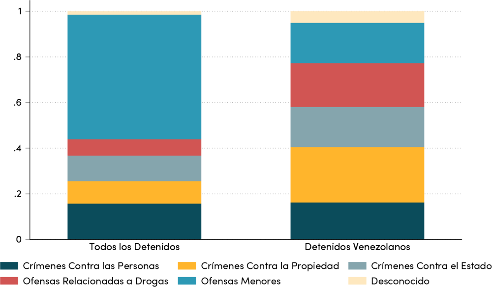 Tipo de crímenes por detenidos, Venezolanos versus población general
