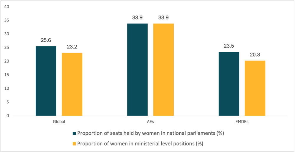 Share of women in policymaking