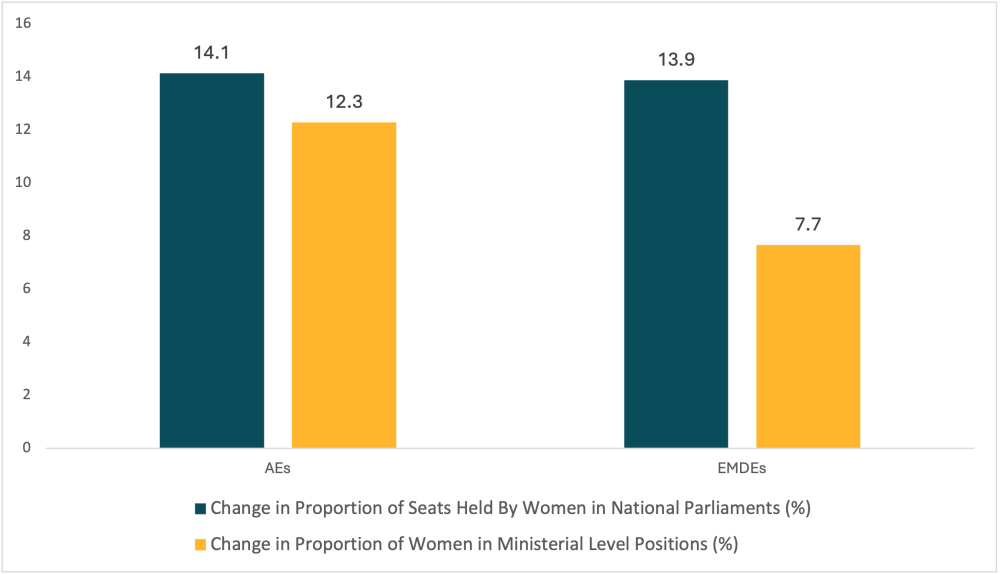 Change in share of women in policymaking since 2000
