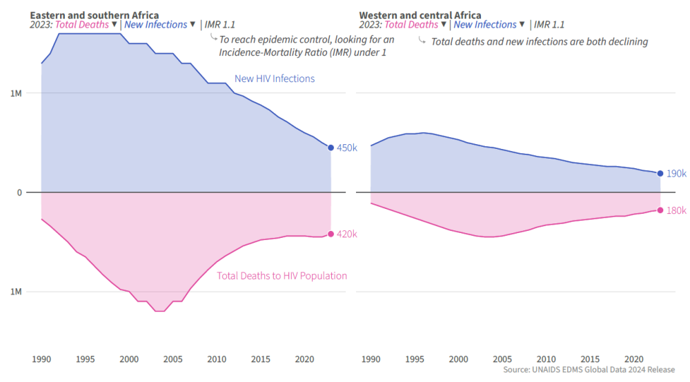 Unpacking the US’s New Global Health Strategy, Graph showing declining HIV infections and malaria cases across Africa in the past 20+ years