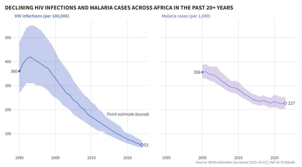 Unpacking the US’s New Global Health Strategy, Graph showing declining HIV infections and malaria cases across Africa in the past 20+ years