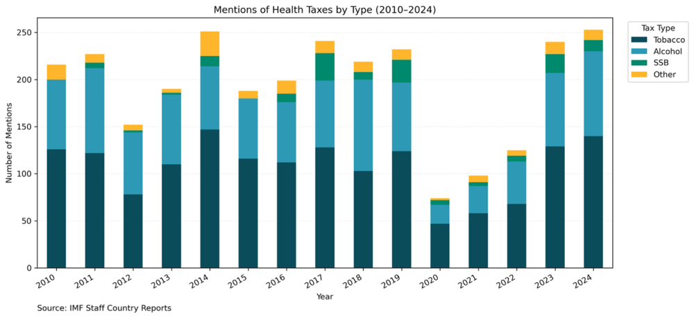 How Has the IMF, Mentions of Health Taxes by Type (2010-2024)
