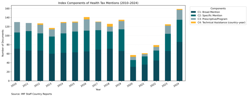 How Has the IMF, Index Components of Health Tax Mentions (2020-2024)