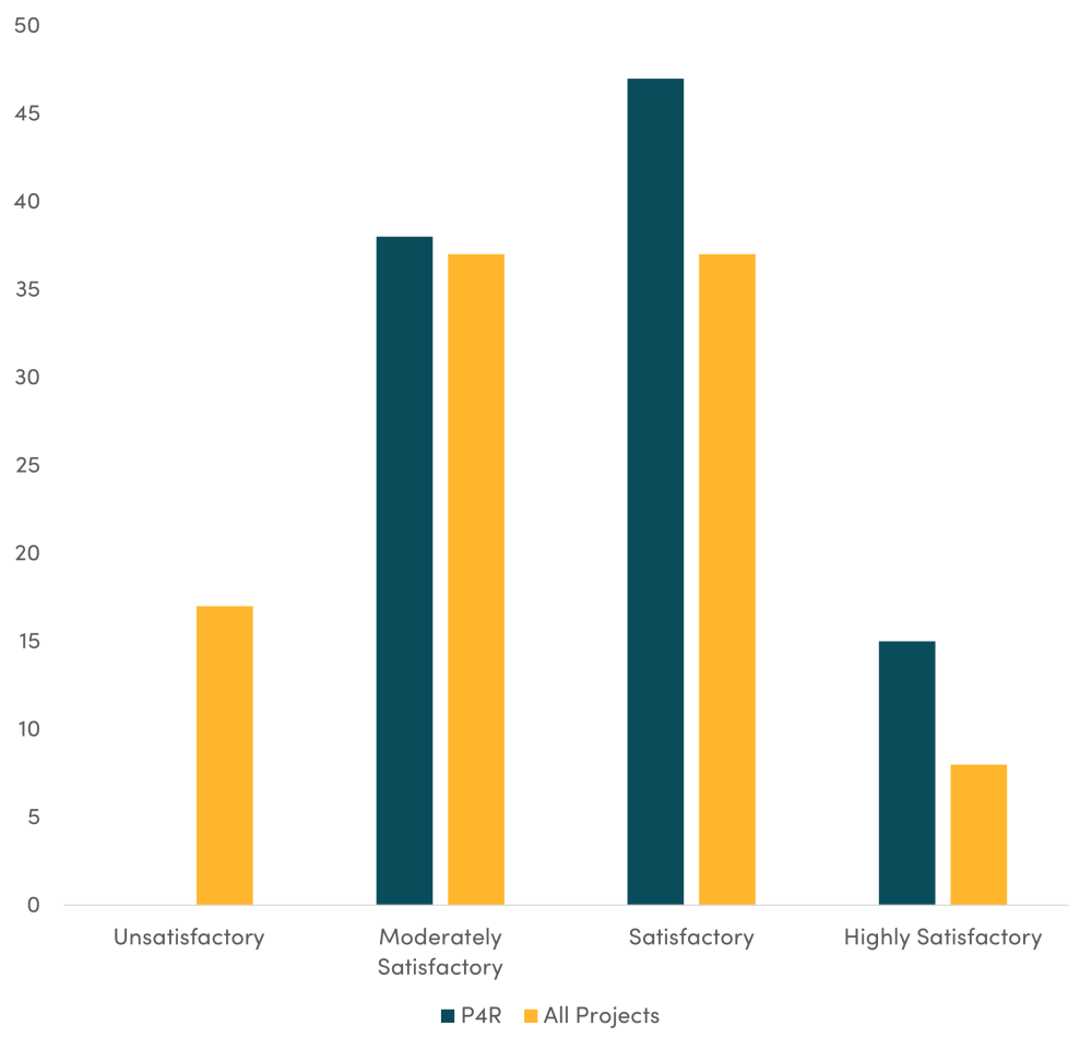 If You Want China to Win Fewer MDB Financed Contracts, Increase Policy Lending If You Want China to Win Fewer MDB, Percentage of World Bank projects by IEG evaluation, payment for results (all years) versus all projects (2024)
