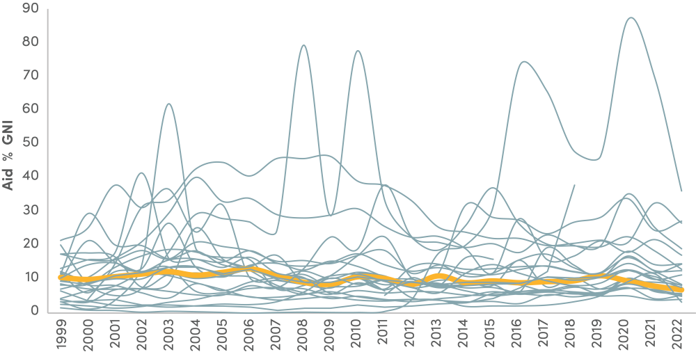 Zero LICs by 2040, Line graph showing current LICs: ODA as a percentage of GNI