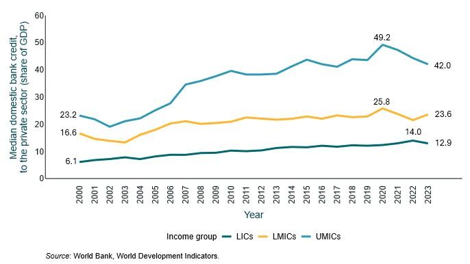 Not a Promising Picture, Figure 2. Domestic bank credit to the private sector for EMDEs by income group (2000–2023)