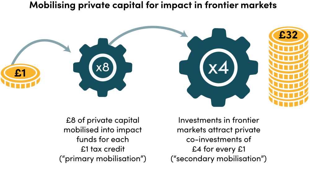 How a Simple Tax Incentive, Mobilising private capital for impact in frontier markets