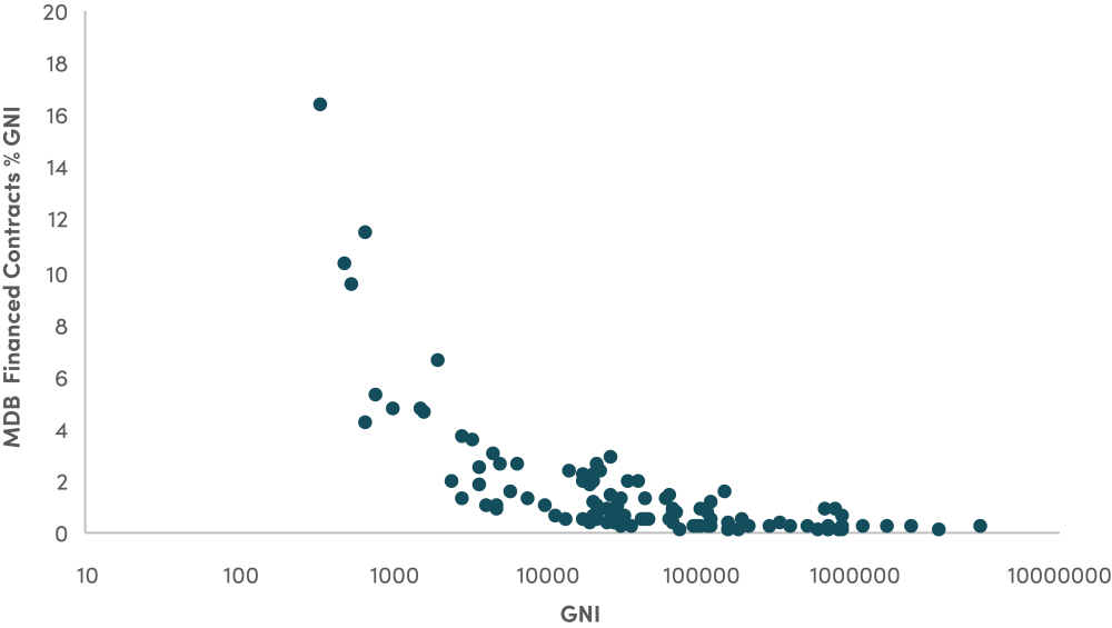 The Role of MDB Local, Country GNI vs significance of MDB-financed contracting