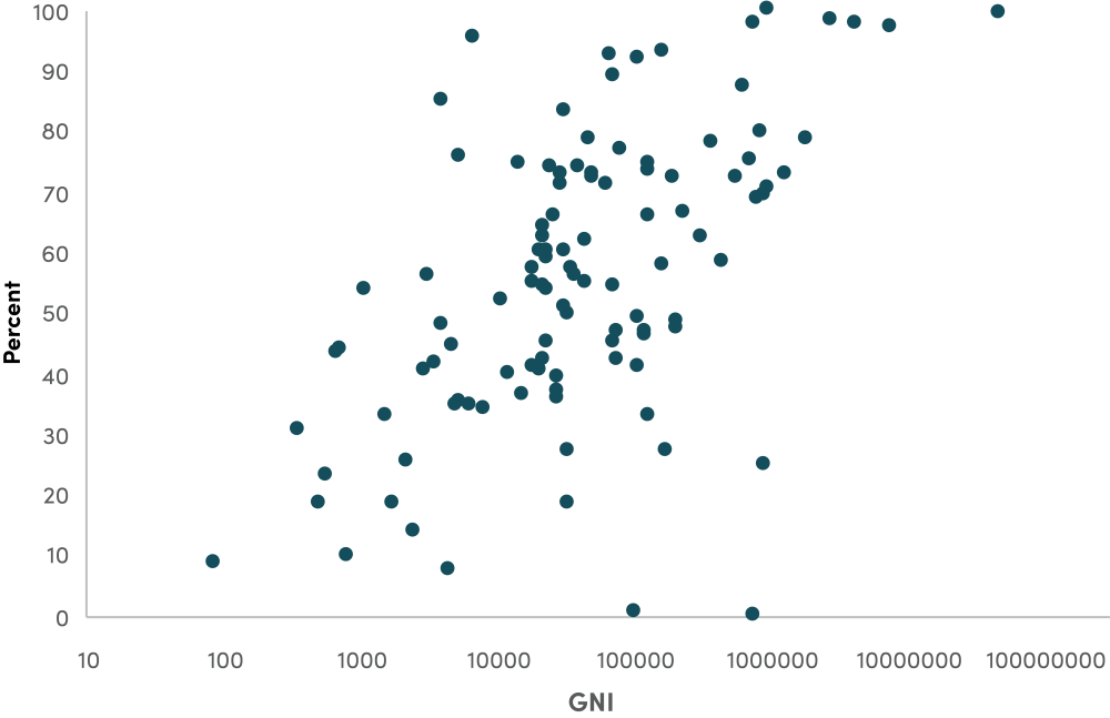 The Role of MDB Local, Country GNI ($m) vs local contractor share