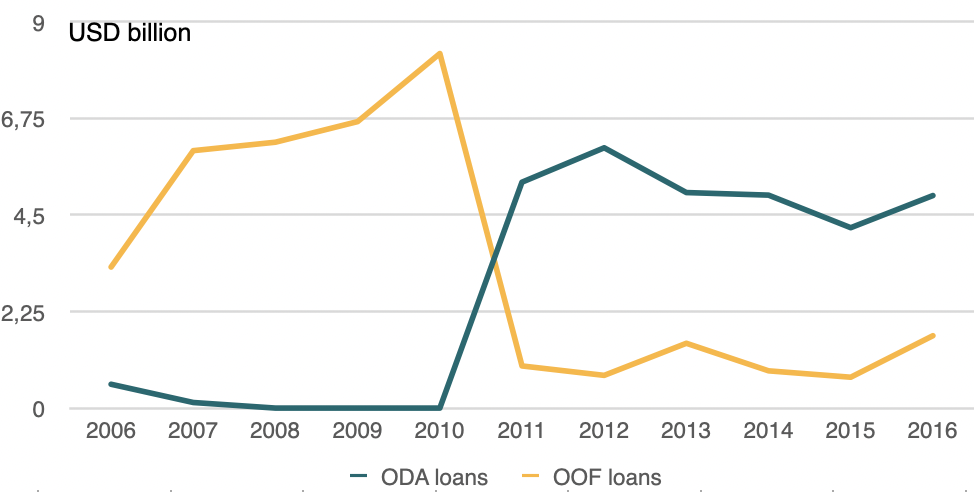  EU Institutions, OOF and ODA loan disbursements, USD current prices