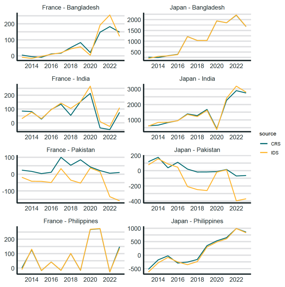Dyadic debt flows, CRS and IDS (USD billion, current prices)