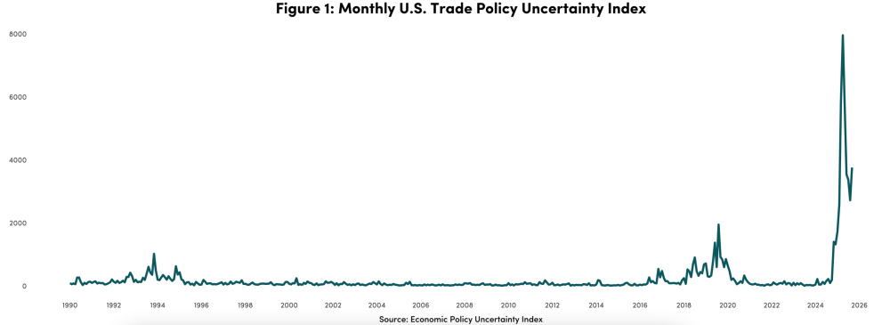 Uncertain Tariffs, Predictable Responses, Monthly US Trade Policy Uncertainty Index 