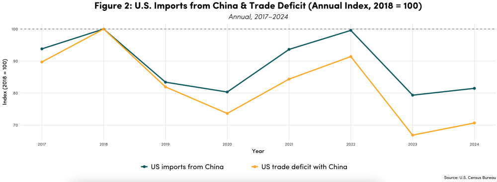 Uncertain Tariffs, Predictable Responses, US Imports from China & Trade Deficit (Annual Index, 2018=100)