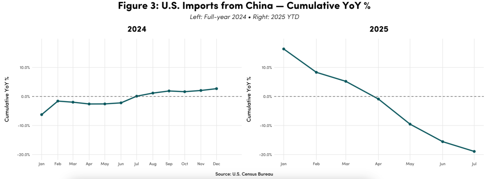Uncertain Tariffs, Predictable Responses, US Imports from China— Cumulative YoY%