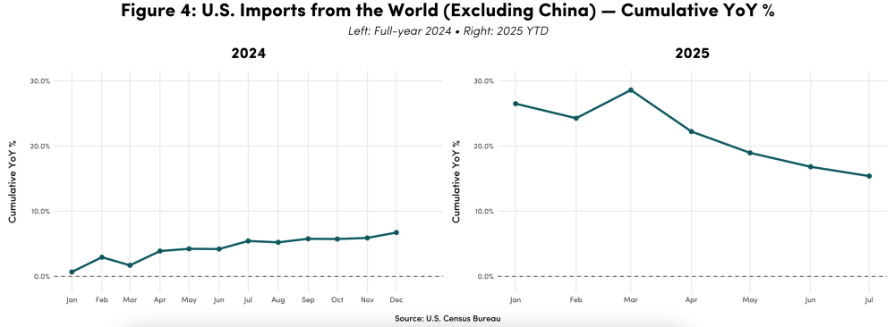 Uncertain Tariffs, Predictable Responses, US Imports from the World (Excluding China)—Cumulative YoY%