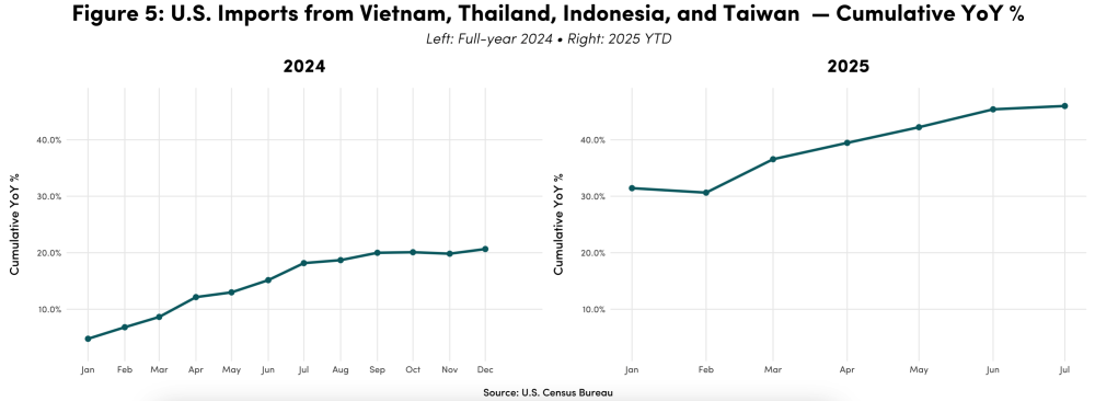 Uncertain Tariffs, Predictable Responses, US Imports from Vietnam, Thailand, Indonesia, and Taiwan—Cumulative YoY%