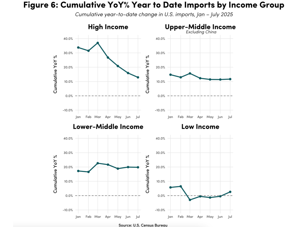 Uncertain Tariffs, Predictable Responses, Cumulative YoY% Year to Date Imports by Income Group