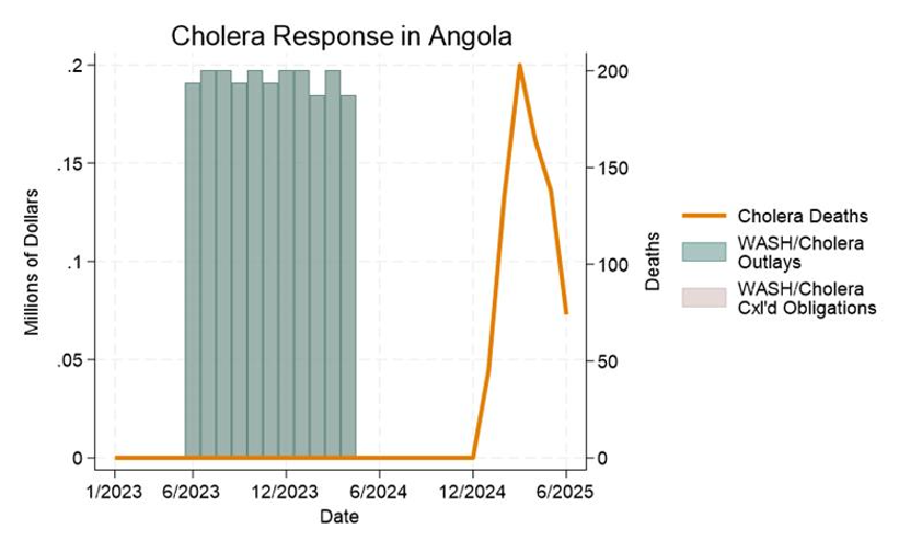 Cholera Response - Angola