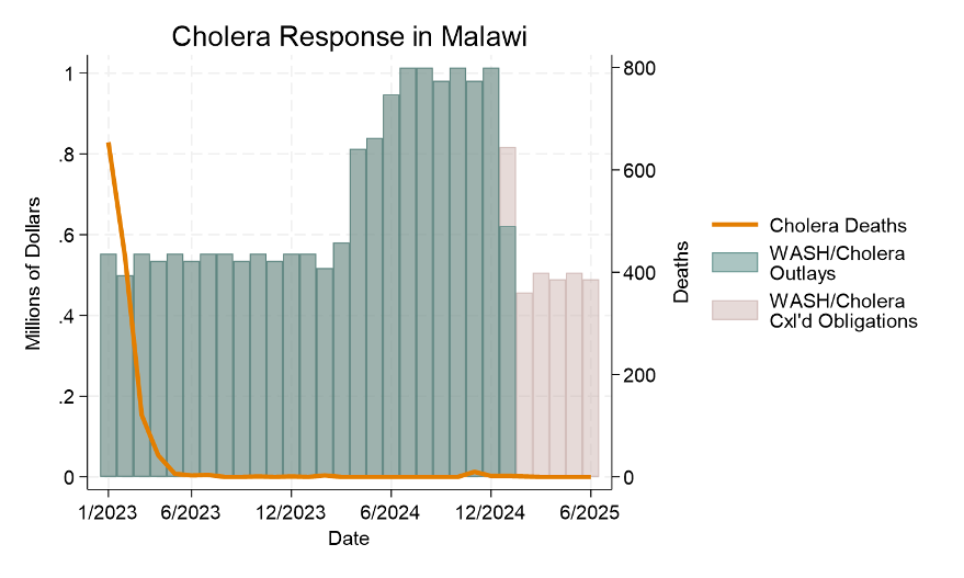 Cholera Response - Malawi