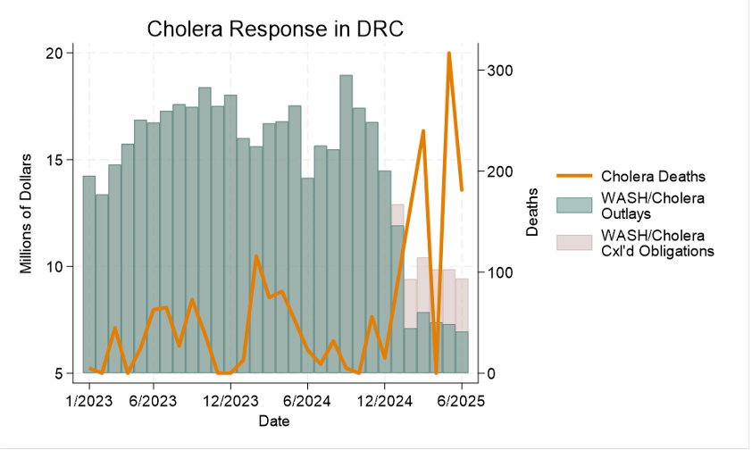 Cholera Response - DNC