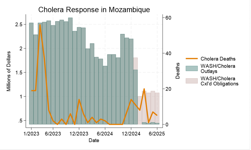 Cholera Response - Mozambique