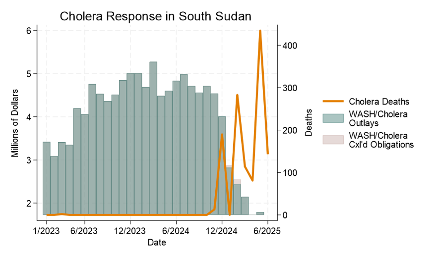 Cholera Response - South Sudan