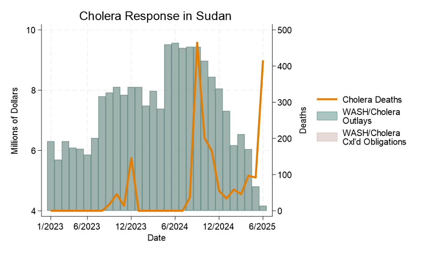 Cholera Response - Sudan