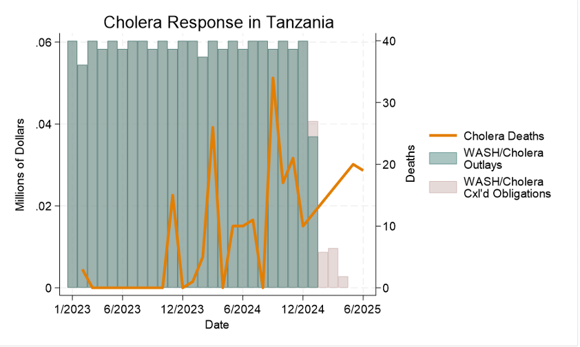 Cholera Response - Tanzania