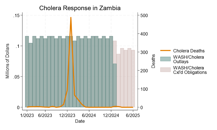 Cholera Response - Zambia