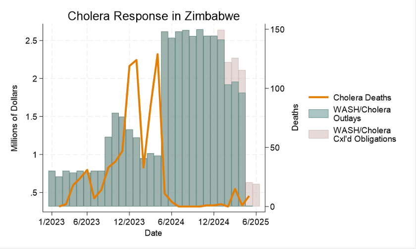 Cholera Response - Zimbabwe