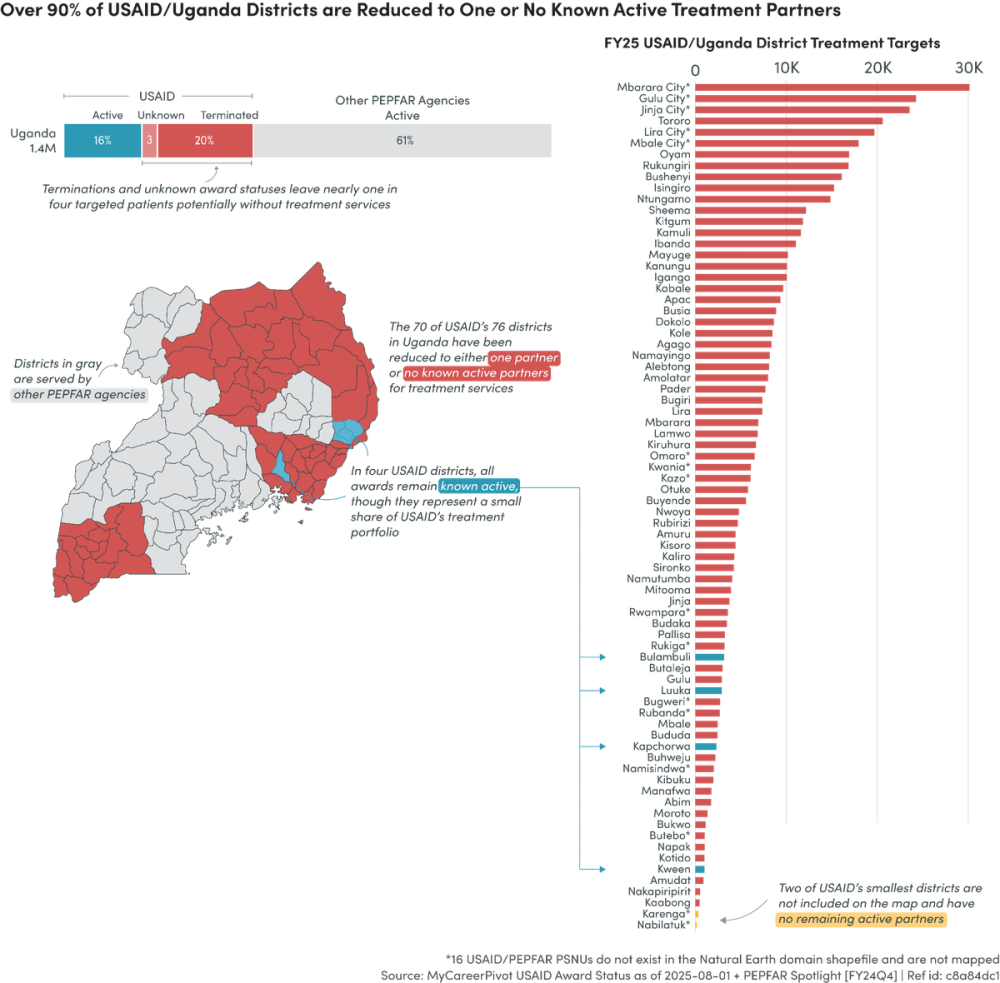 PEPFAR missing data